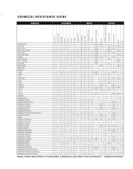 Acrylic Chemical Resistance Chart