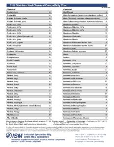 Stainless Steel Chemical Resistance Chart