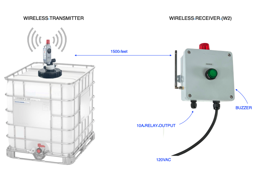 Wireless Receiver with Tank Alarm transmitter